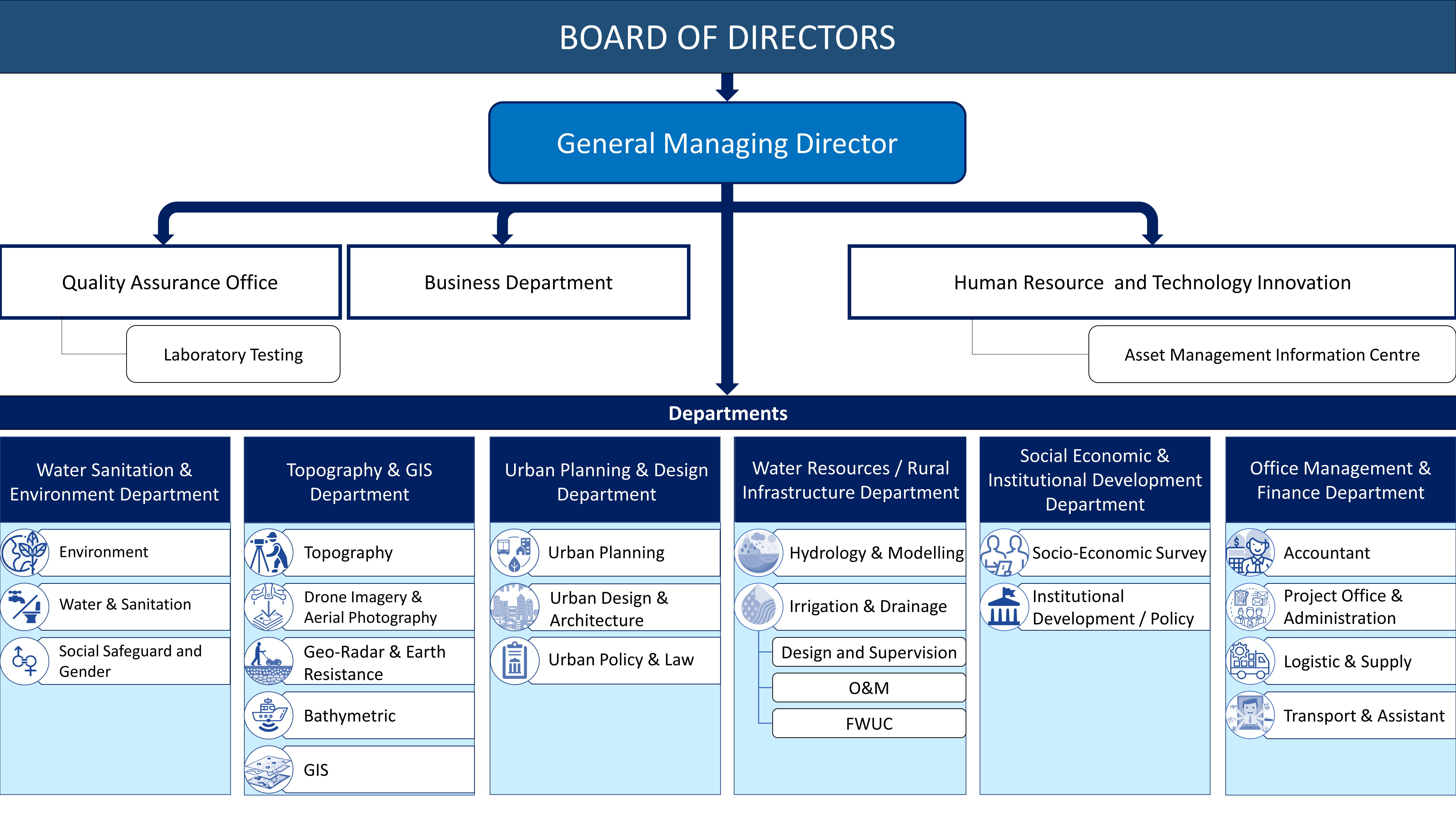 KCC Organizational Chart