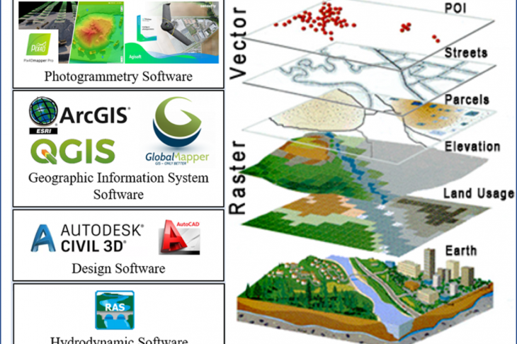 Geographical Information System (GIS)